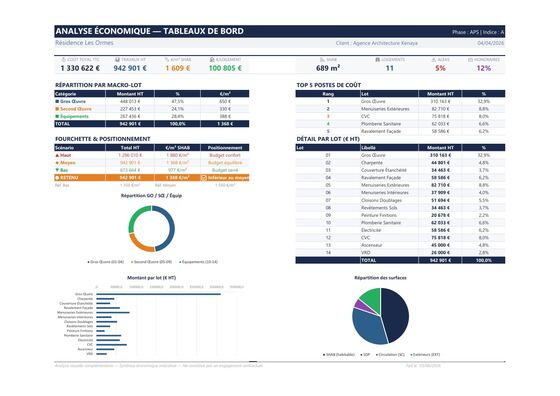 Analyse économique tableau de bord — aperçu